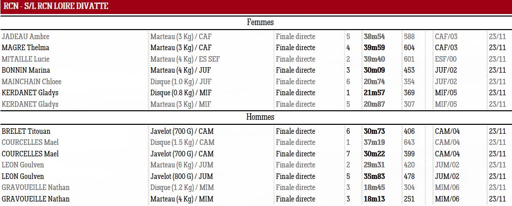 1123 St Julien résultats