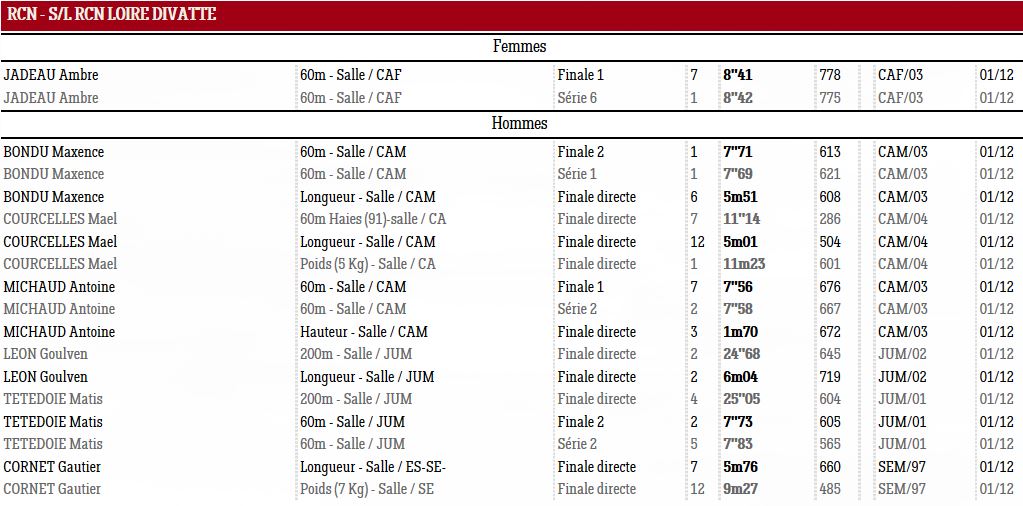 1201 Championnat resultat