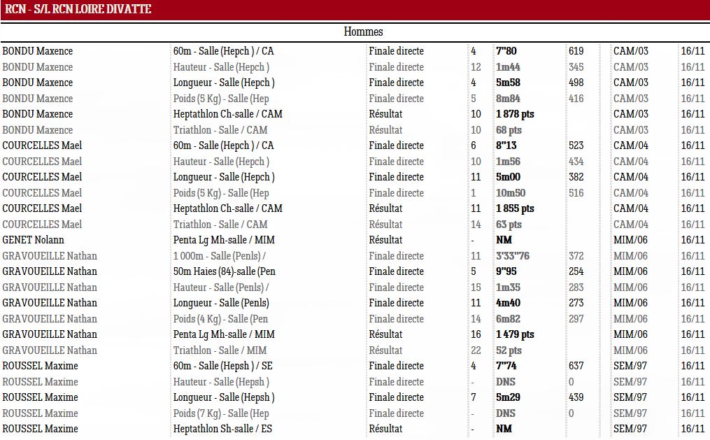1116 Résultats Championnat dep