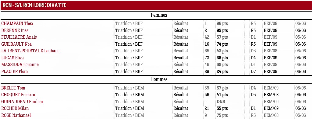 Sevre Resultats