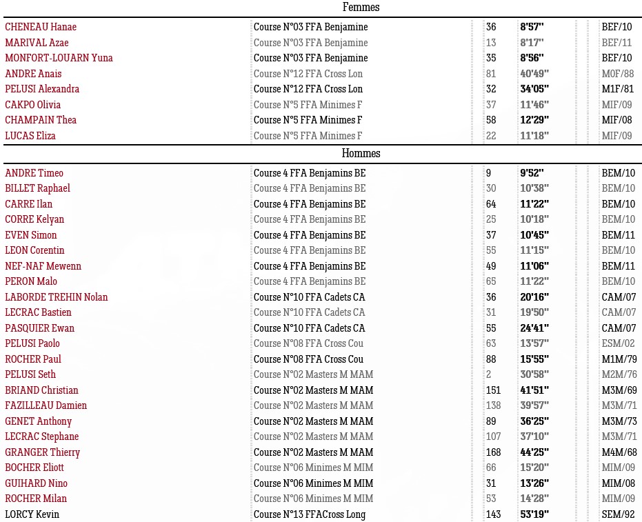 1211 Erdre Result