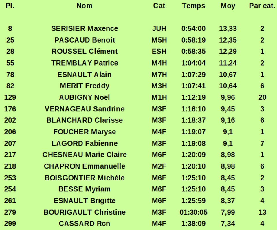 RRX 12km resulta