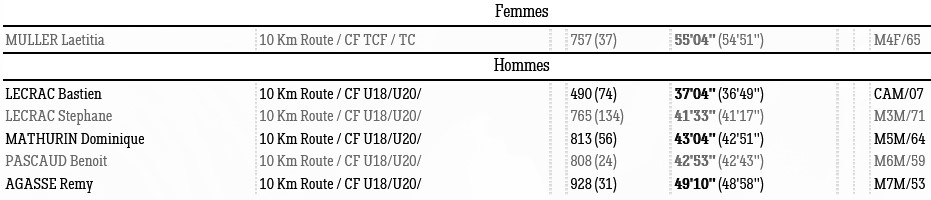 0414 10km résultats