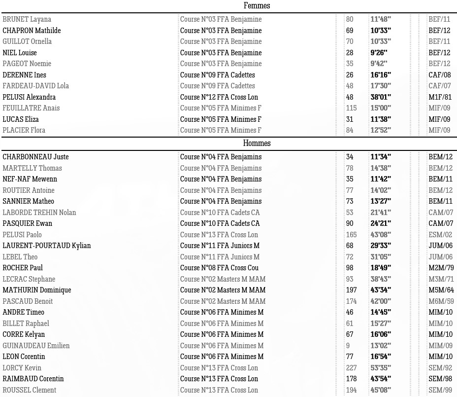 1210 Cross Résultats