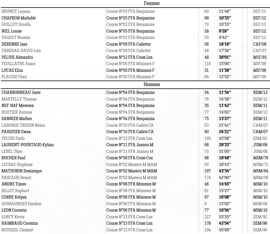 1210 Cross Résultats