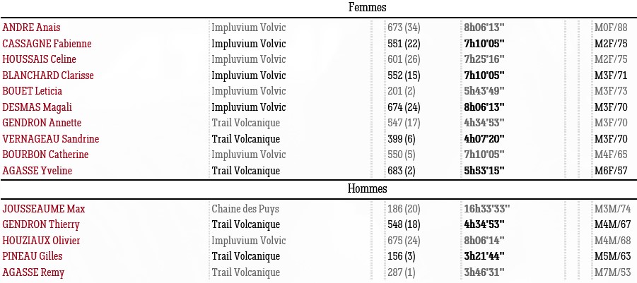 VVX Résultats 